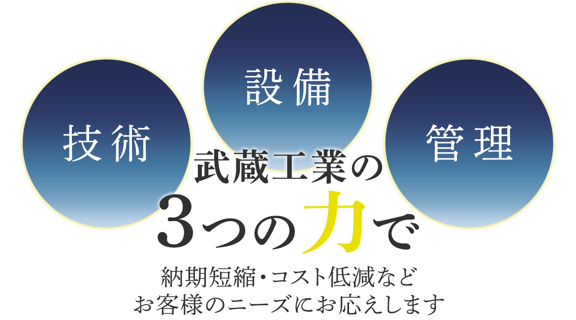 武蔵工業の3つの力で納期短縮・コスト低減などお客様のニーズにお応えします